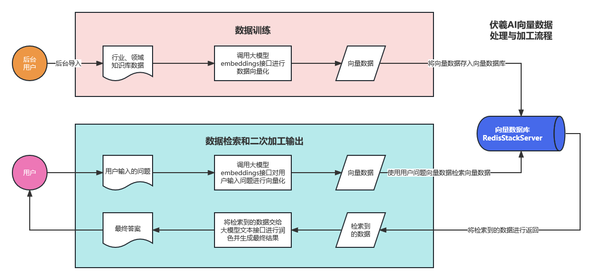 embeddings加工流程